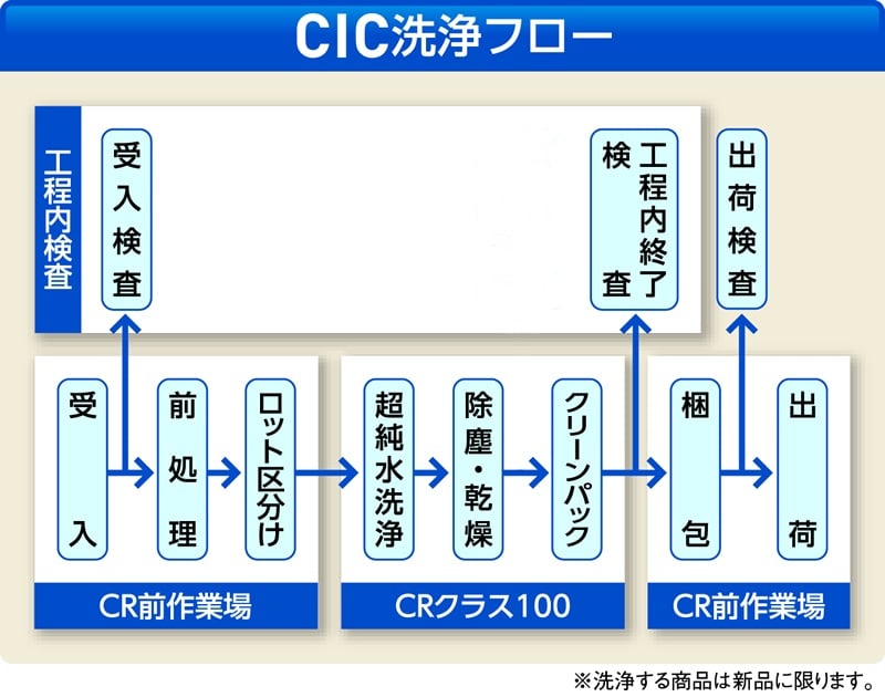 CIC無塵手袋　クリーンパック　LL　10双入　4096L 1袋(10双入)