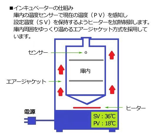インキュベーター　（プログラム式・エアジャケット自然対流式）　87L　EIP-450V 1箱