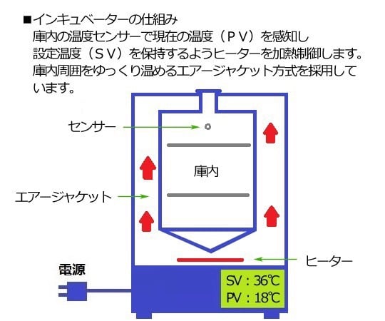 インキュベーター　（タイマー・エアジャケット自然対流式）　150L　EI-600V 1箱