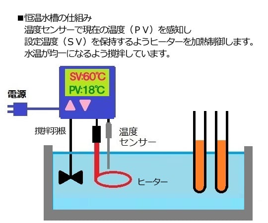 サーマックス ウォーターバス 点検検査書付　TM-1A 1個